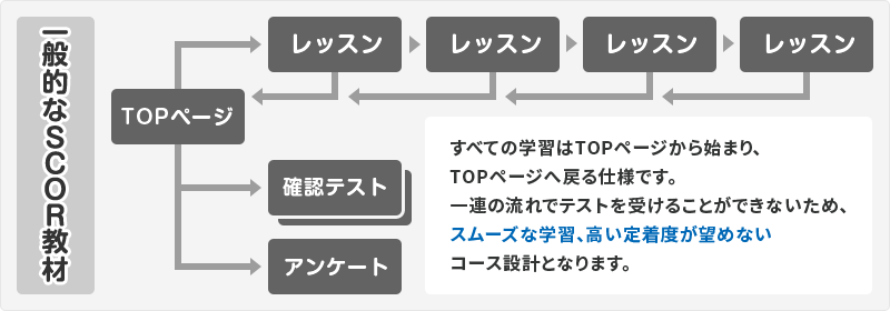 一般的なSCOR教材