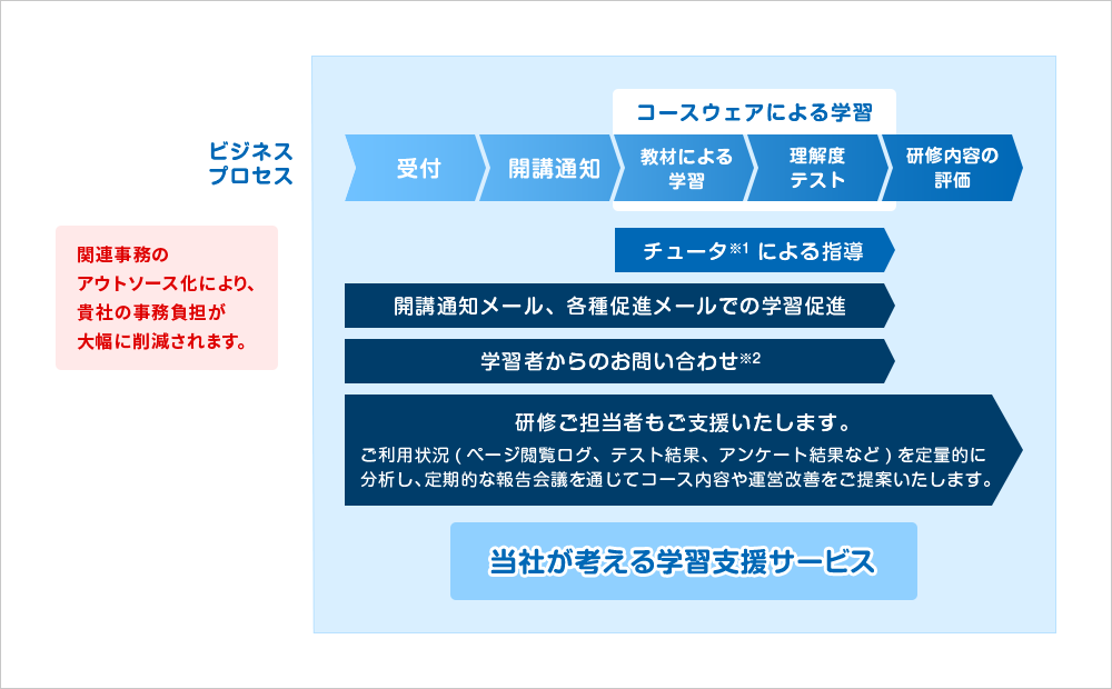 当社が考える学習支援サービス